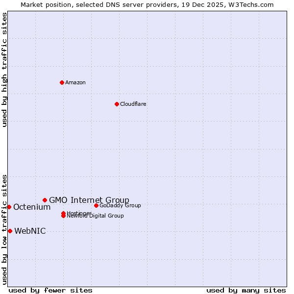 Market position of GMO Internet Group vs. WebNIC vs. Octenium