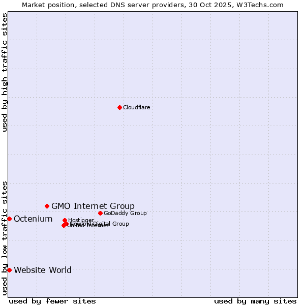 Market position of GMO Internet Group vs. Octenium vs. Website World