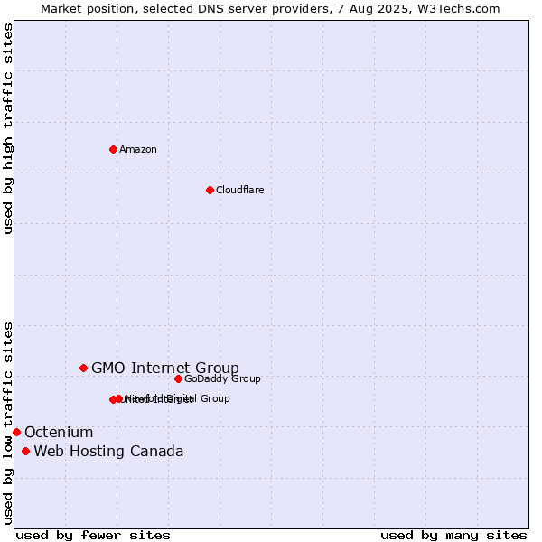 Market position of GMO Internet Group vs. Web Hosting Canada vs. Octenium