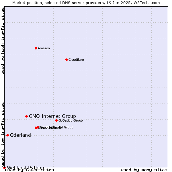 Market position of GMO Internet Group vs. Oderland vs. Webhost Python