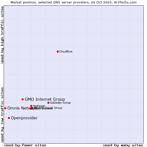 Market position of GMO Internet Group vs. Openprovider vs. Omnis Network