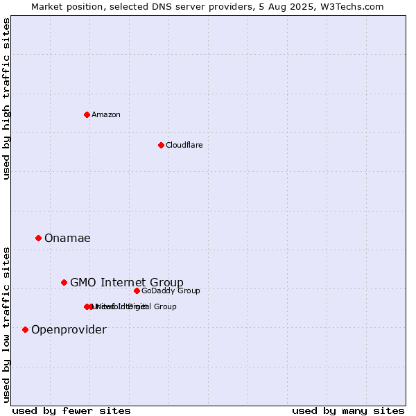 Market position of GMO Internet Group vs. Onamae vs. Openprovider