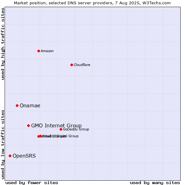 Market position of GMO Internet Group vs. Onamae vs. OpenSRS