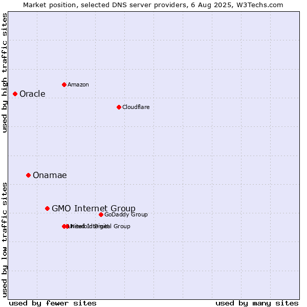 Market position of GMO Internet Group vs. Onamae vs. Oracle