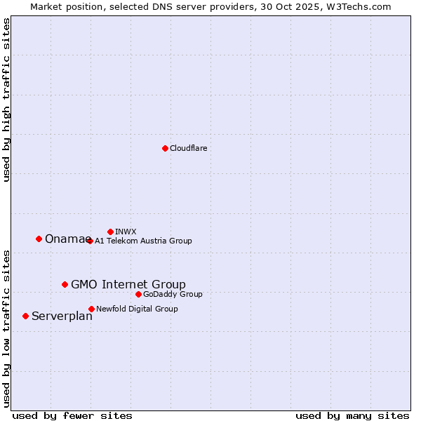 Market position of GMO Internet Group vs. Onamae vs. Serverplan