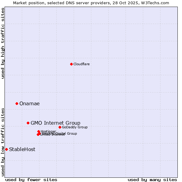 Market position of GMO Internet Group vs. Onamae vs. StableHost