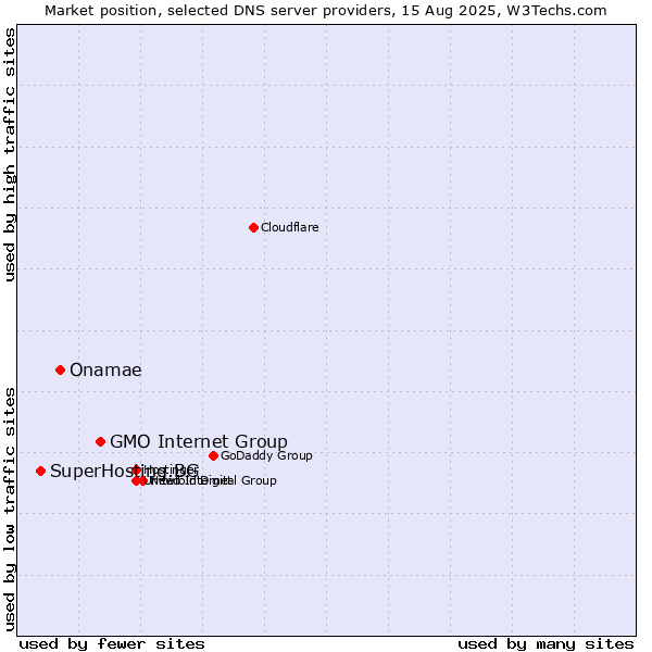 Market position of GMO Internet Group vs. Onamae vs. SuperHosting.BG