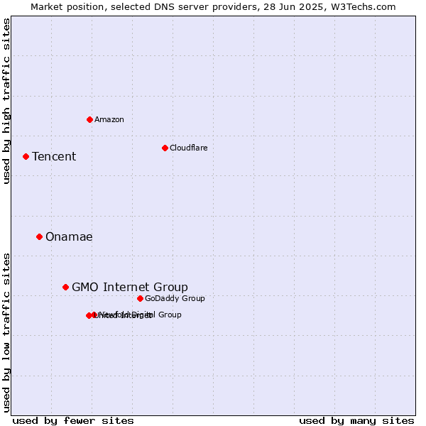 Market position of GMO Internet Group vs. Onamae vs. Tencent