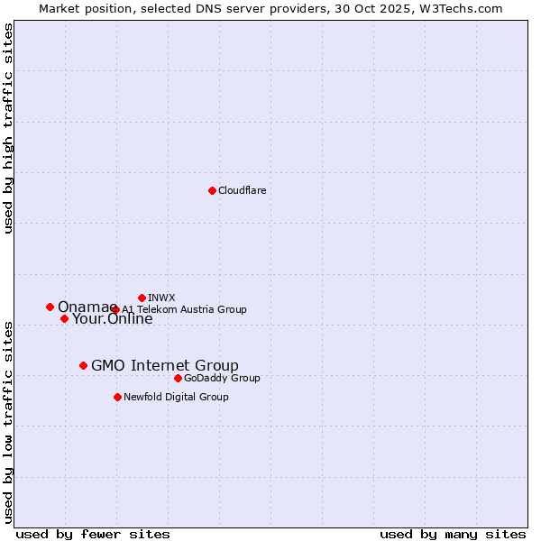 Market position of GMO Internet Group vs. Your.Online vs. Onamae