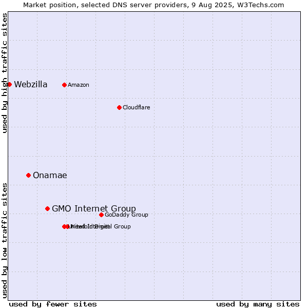 Market position of GMO Internet Group vs. Onamae vs. Webzilla