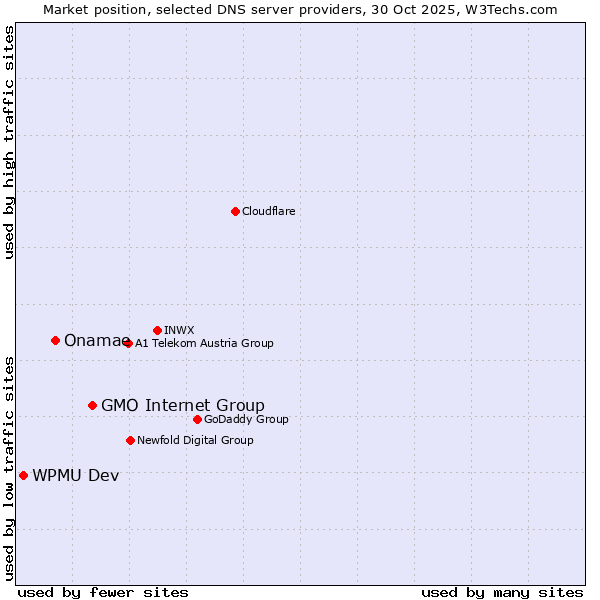Market position of GMO Internet Group vs. Onamae vs. WPMU Dev