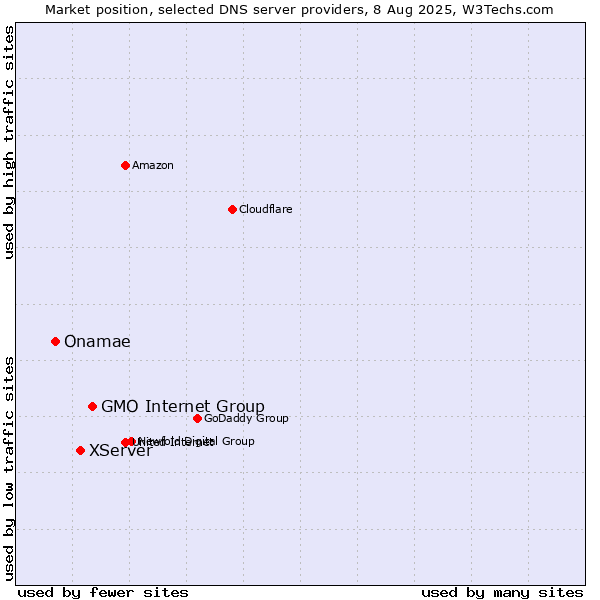 Market position of GMO Internet Group vs. XServer vs. Onamae