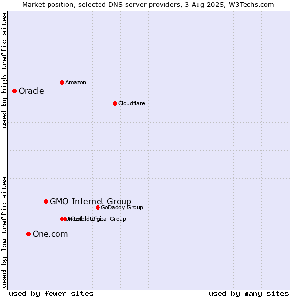 Market position of GMO Internet Group vs. One.com vs. Oracle