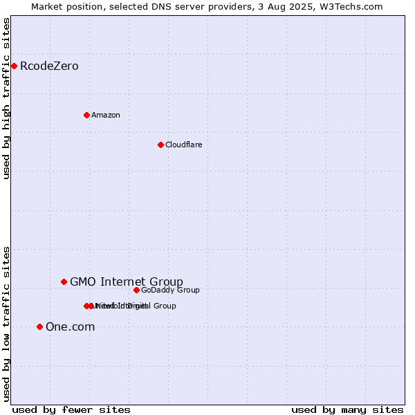 Market position of GMO Internet Group vs. One.com vs. RcodeZero