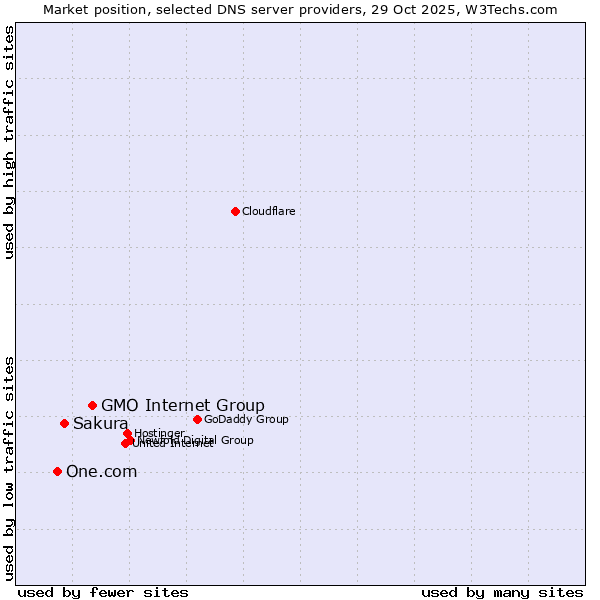 Market position of GMO Internet Group vs. Sakura vs. One.com