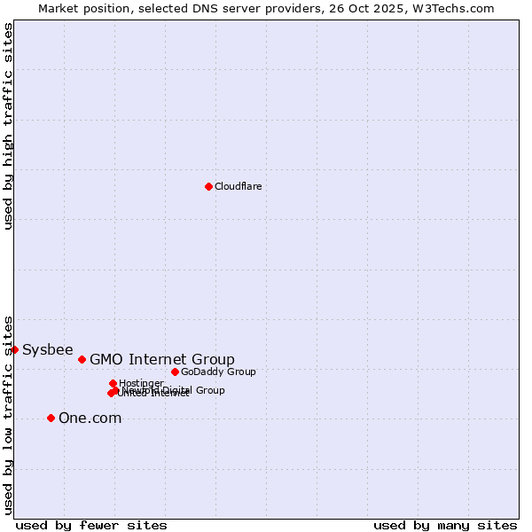 Market position of GMO Internet Group vs. One.com vs. Sysbee