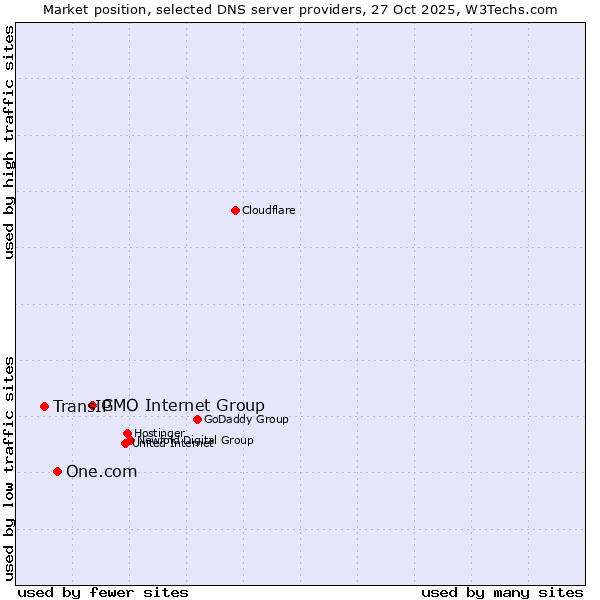 Market position of GMO Internet Group vs. One.com vs. TransIP