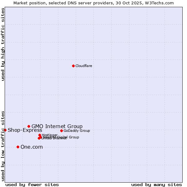 Market position of GMO Internet Group vs. One.com vs. Shop-Express