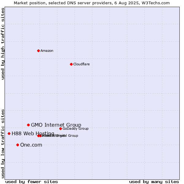 Market position of GMO Internet Group vs. One.com vs. H88 Web Hosting