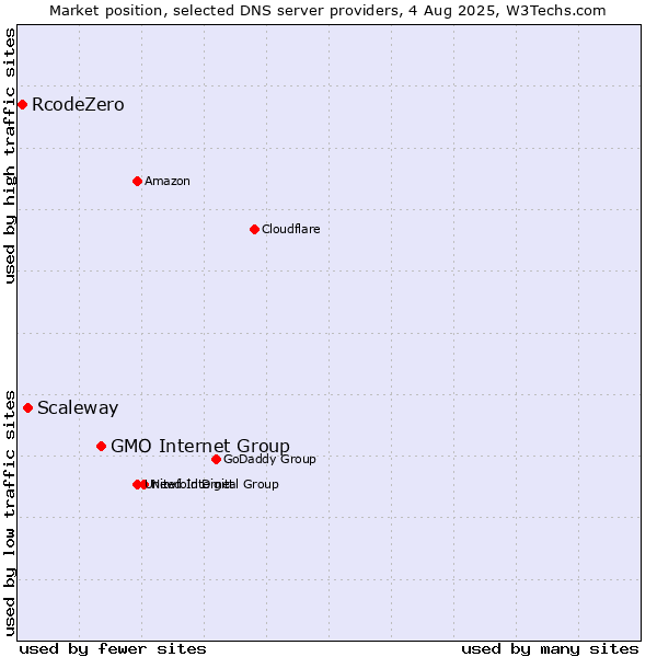 Market position of GMO Internet Group vs. Scaleway vs. RcodeZero