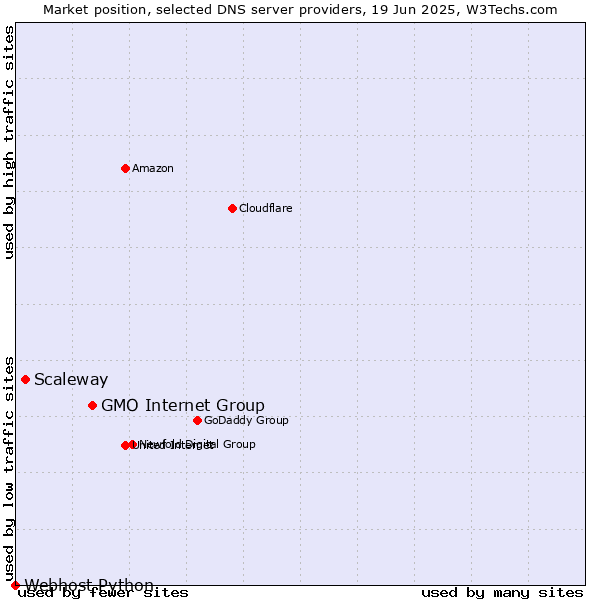 Market position of GMO Internet Group vs. Scaleway vs. Webhost Python