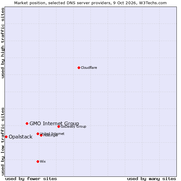 Market position of GMO Internet Group vs. Opalstack