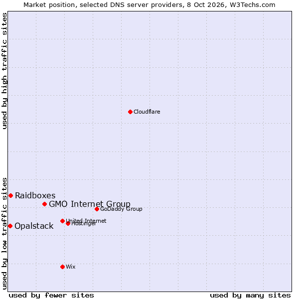 Market position of GMO Internet Group vs. Raidboxes vs. Opalstack