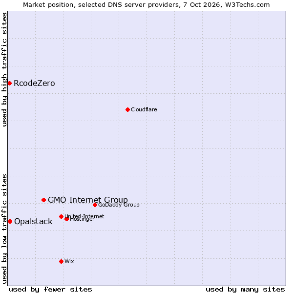 Market position of GMO Internet Group vs. Opalstack vs. RcodeZero
