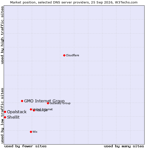 Market position of GMO Internet Group vs. Shellit vs. Opalstack