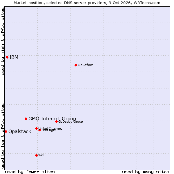 Market position of GMO Internet Group vs. IBM vs. Opalstack