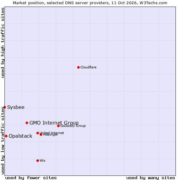 Market position of GMO Internet Group vs. Opalstack vs. Sysbee