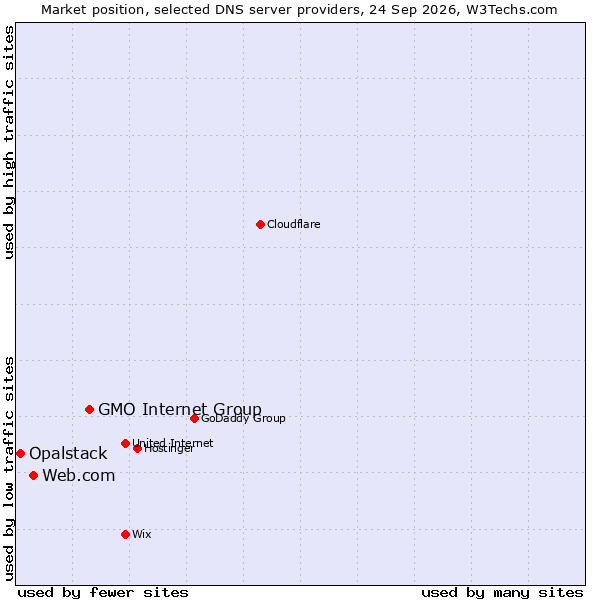 Market position of GMO Internet Group vs. Web.com vs. Opalstack