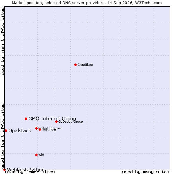 Market position of GMO Internet Group vs. Opalstack vs. Webhost Python