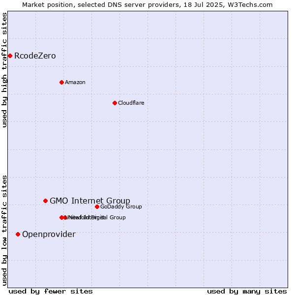 Market position of GMO Internet Group vs. Openprovider vs. RcodeZero