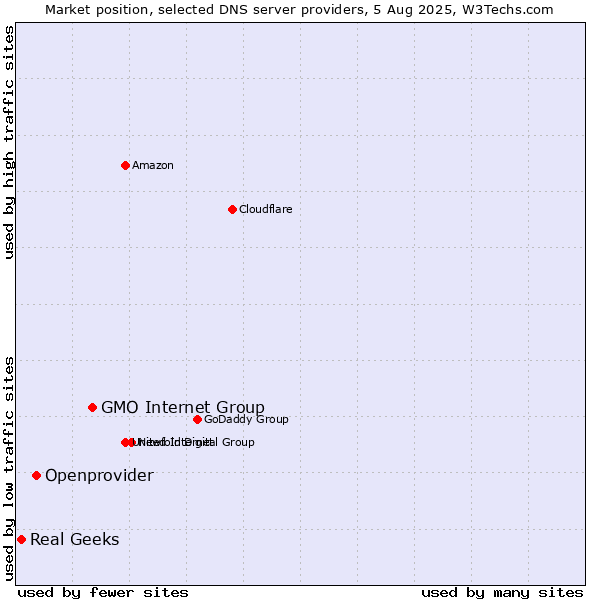 Market position of GMO Internet Group vs. Openprovider vs. Real Geeks