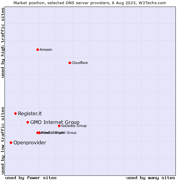 Market position of GMO Internet Group vs. Register.it vs. Openprovider