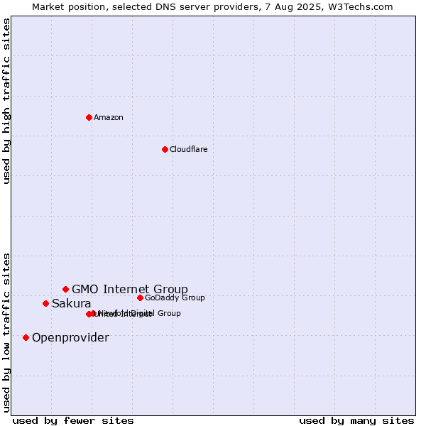 Market position of GMO Internet Group vs. Sakura vs. Openprovider