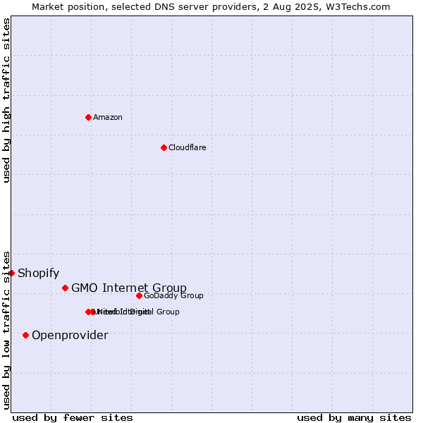 Market position of GMO Internet Group vs. Openprovider vs. Shopify