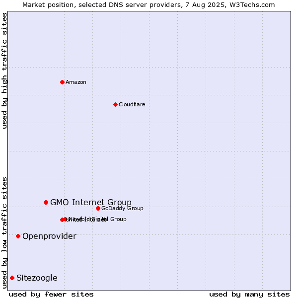 Market position of GMO Internet Group vs. Openprovider vs. Sitezoogle