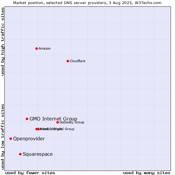 Market position of GMO Internet Group vs. Squarespace vs. Openprovider