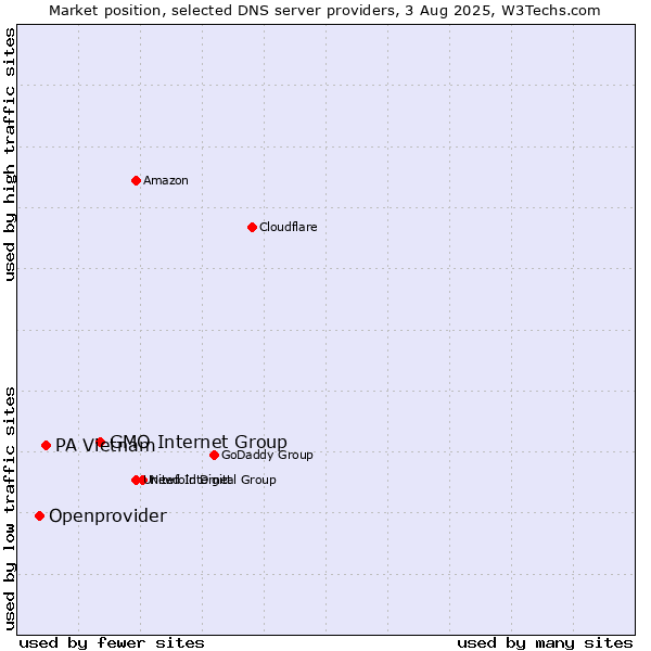 Market position of GMO Internet Group vs. PA Vietnam vs. Openprovider