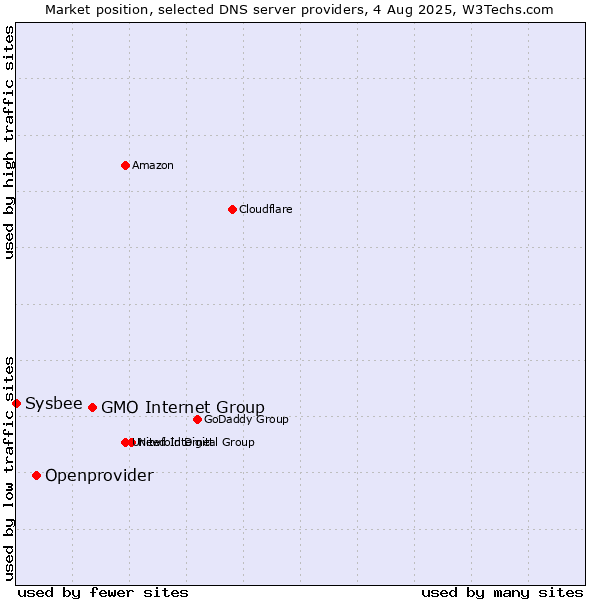 Market position of GMO Internet Group vs. Openprovider vs. Sysbee