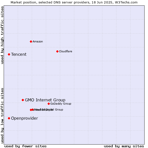 Market position of GMO Internet Group vs. Tencent vs. Openprovider