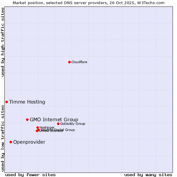 Market position of GMO Internet Group vs. Openprovider vs. Timme Hosting
