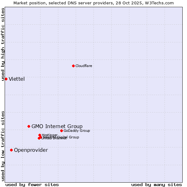 Market position of GMO Internet Group vs. Openprovider vs. Viettel