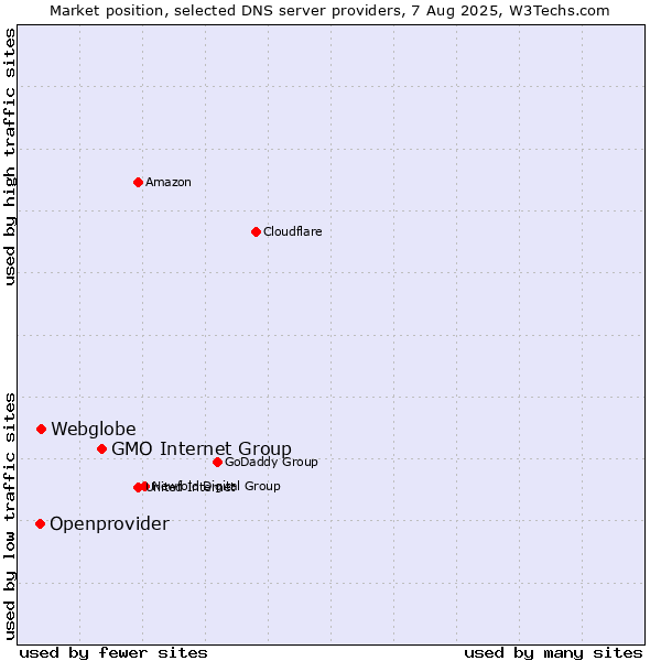 Market position of GMO Internet Group vs. Webglobe vs. Openprovider