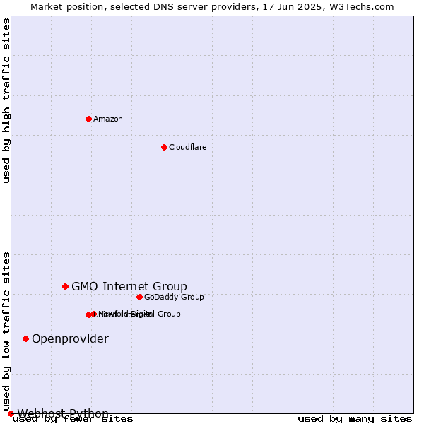 Market position of GMO Internet Group vs. Openprovider vs. Webhost Python