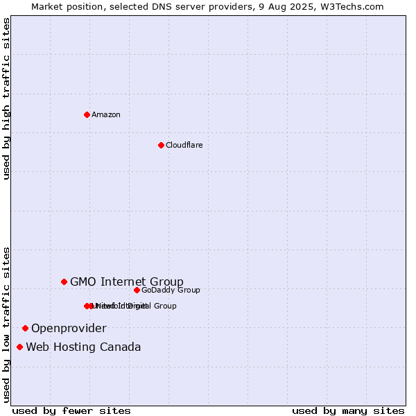 Market position of GMO Internet Group vs. Openprovider vs. Web Hosting Canada