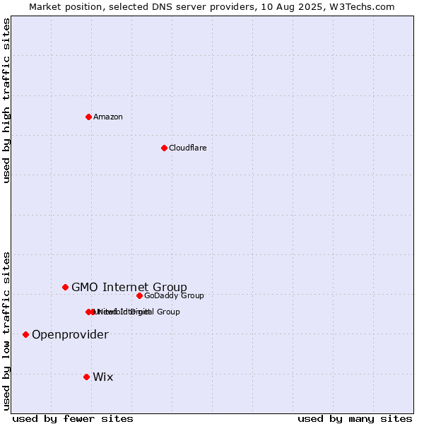 Market position of Wix vs. GMO Internet Group vs. Openprovider