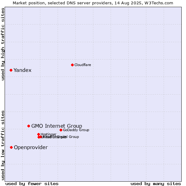 Market position of GMO Internet Group vs. Openprovider vs. Yandex